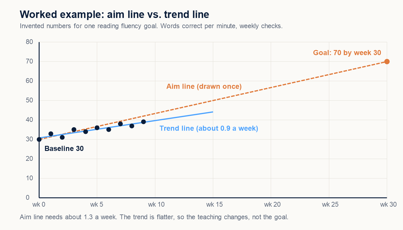 A worked example of how to graph IEP progress monitoring data: a dashed aim line from a baseline of 30 words per minute to a goal of 70, weekly check dots, and a trend line running flatter than the aim line.