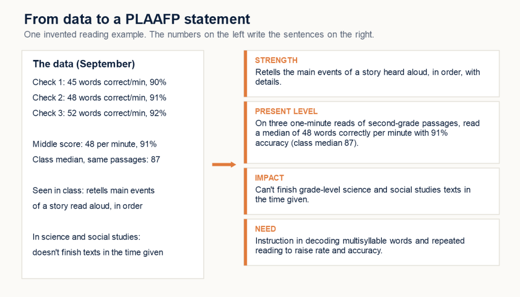 One of the PLAAFP examples for teachers in this post, built from data: three September reading checks and a class comparison on the left turn into a strength, a present level, an impact and a need on the right.