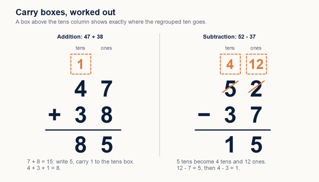 A worked example from regrouping worksheets with carry boxes: 47 plus 38 with a 1 in the box above the tens makes 85, and 52 minus 37 with boxes showing 4 tens and 12 ones makes 15.